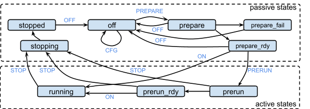 L47 Port States