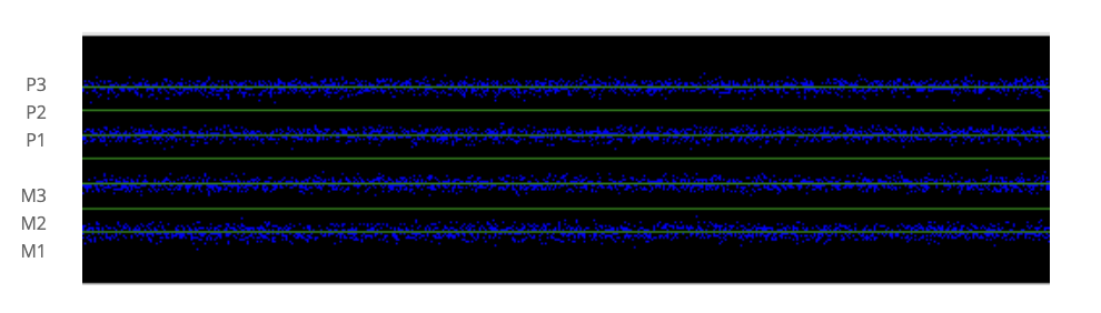 Illustration of sampled levels