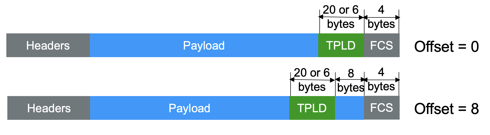 TPLD offset